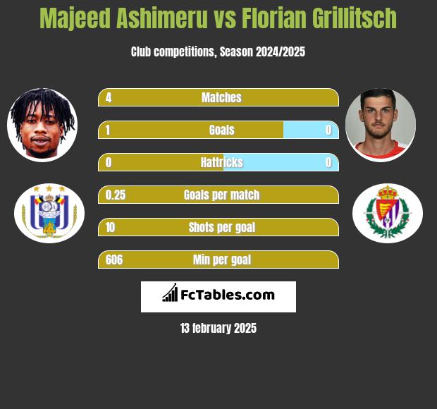 Majeed Ashimeru vs Florian Grillitsch h2h player stats