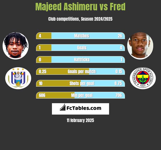 Majeed Ashimeru vs Fred h2h player stats