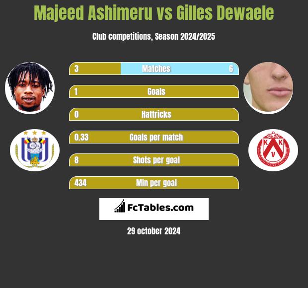 Majeed Ashimeru vs Gilles Dewaele h2h player stats