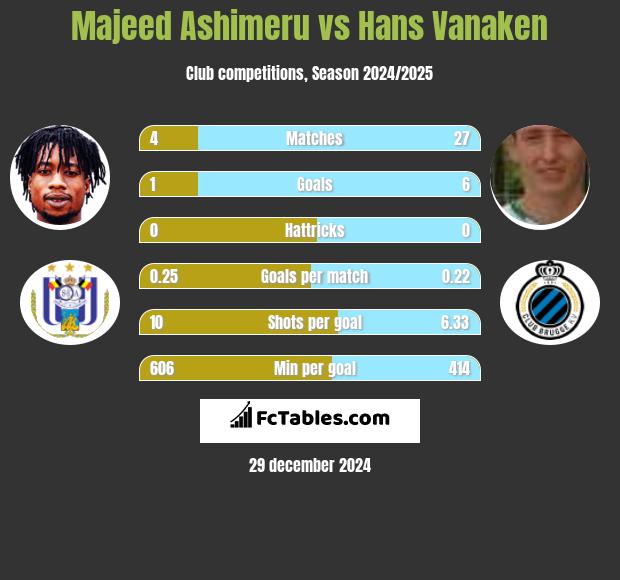 Majeed Ashimeru vs Hans Vanaken h2h player stats