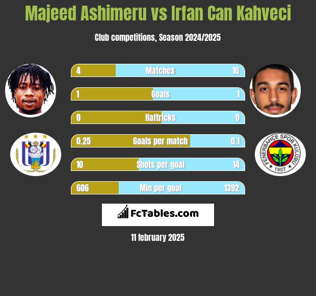 Majeed Ashimeru vs Irfan Can Kahveci h2h player stats