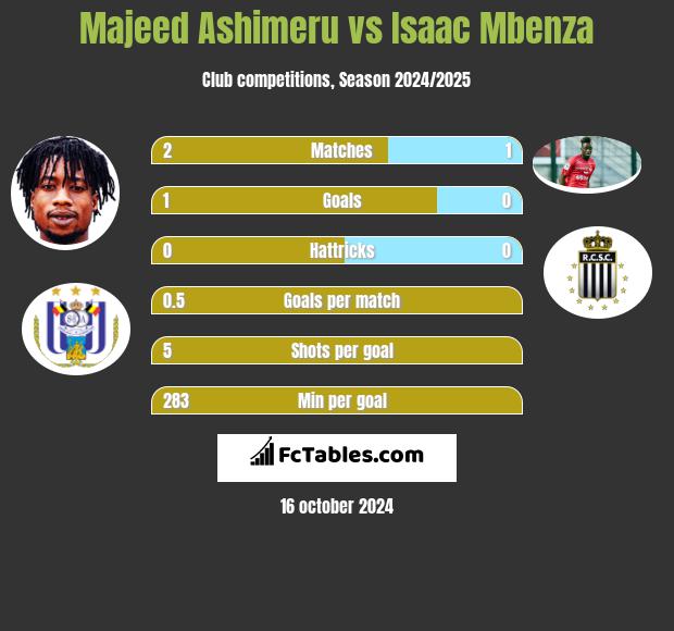 Majeed Ashimeru vs Isaac Mbenza h2h player stats