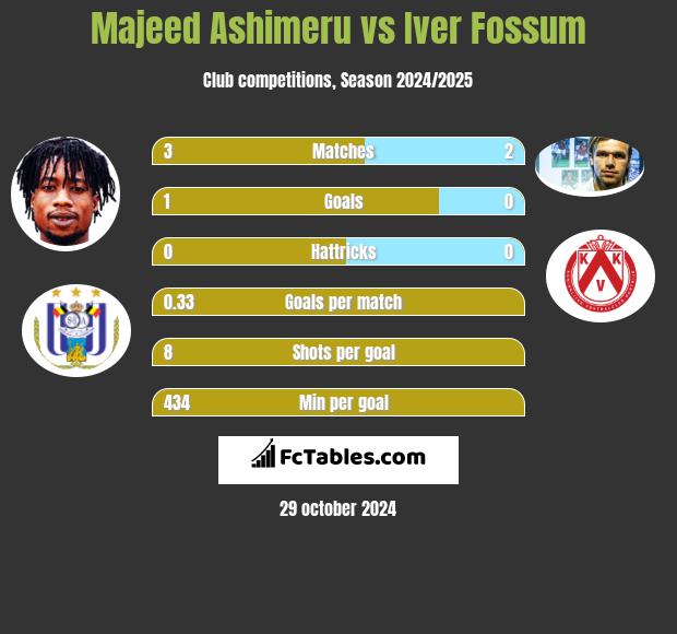 Majeed Ashimeru vs Iver Fossum h2h player stats