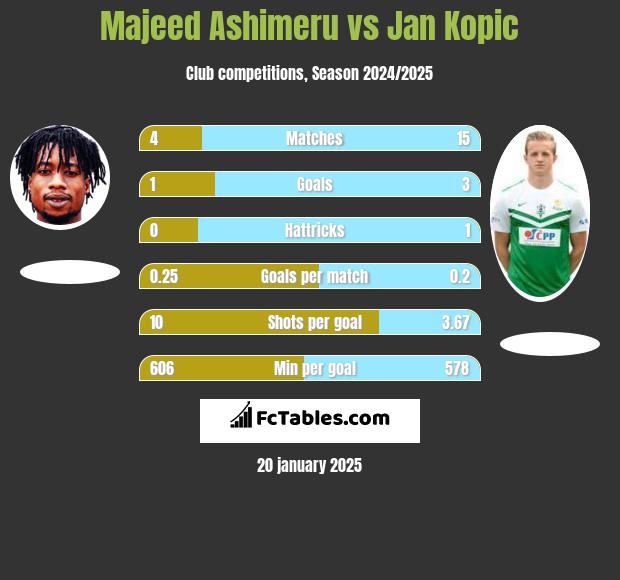 Majeed Ashimeru vs Jan Kopic h2h player stats