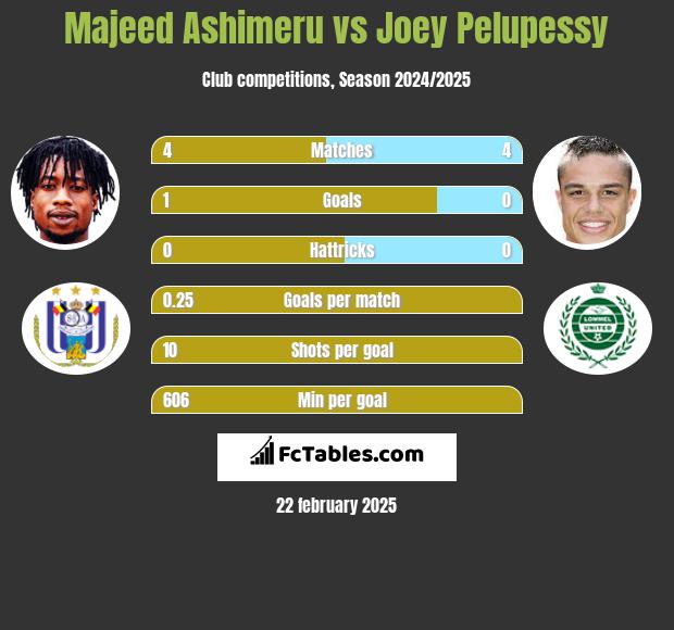 Majeed Ashimeru vs Joey Pelupessy h2h player stats