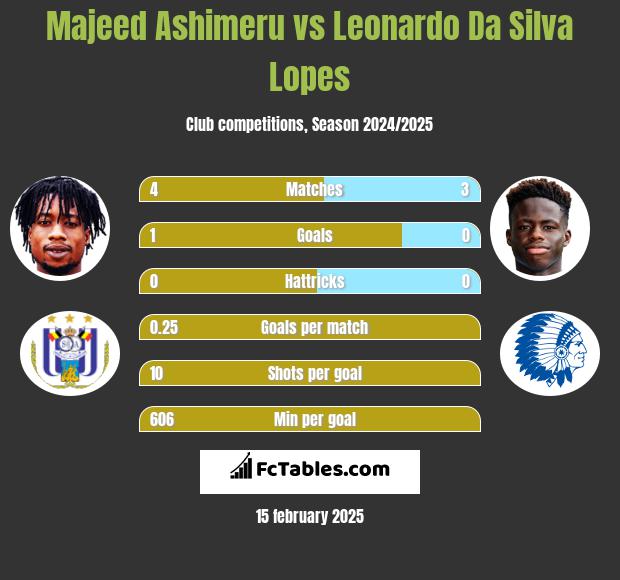 Majeed Ashimeru vs Leonardo Da Silva Lopes h2h player stats