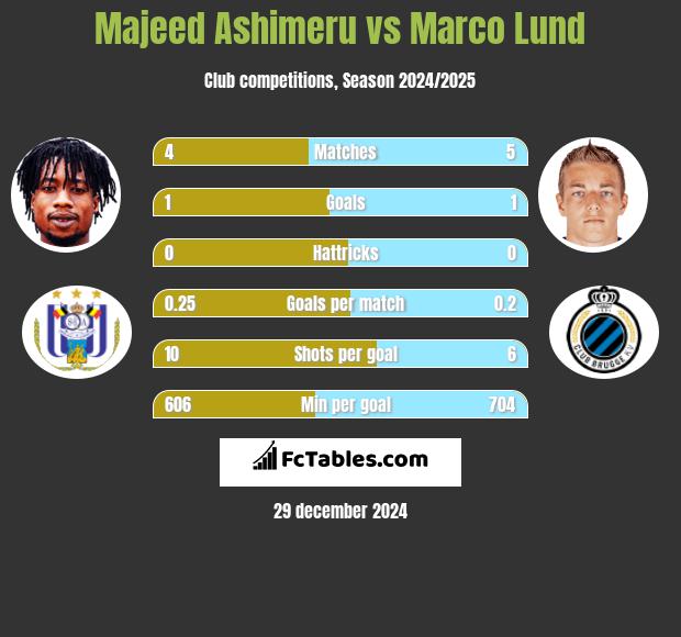 Majeed Ashimeru vs Marco Lund h2h player stats