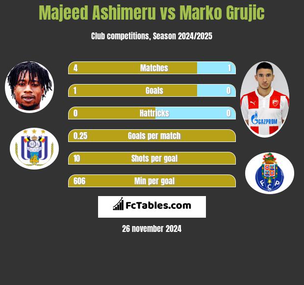 Majeed Ashimeru vs Marko Grujic h2h player stats