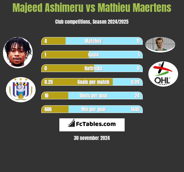 Majeed Ashimeru vs Mathieu Maertens h2h player stats