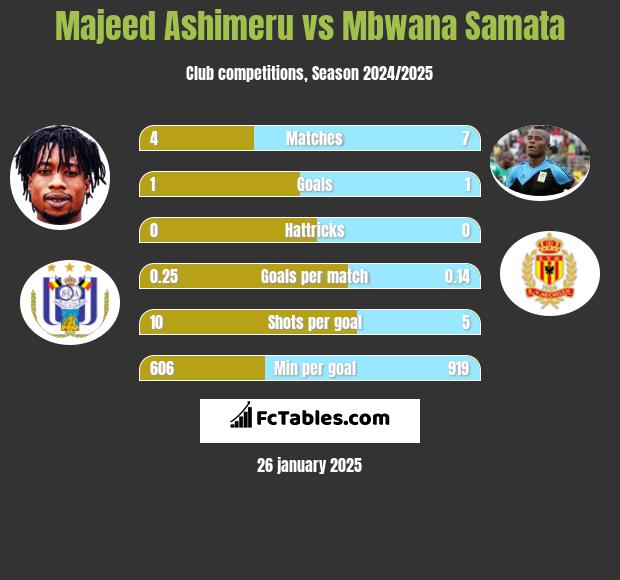 Majeed Ashimeru vs Mbwana Samata h2h player stats