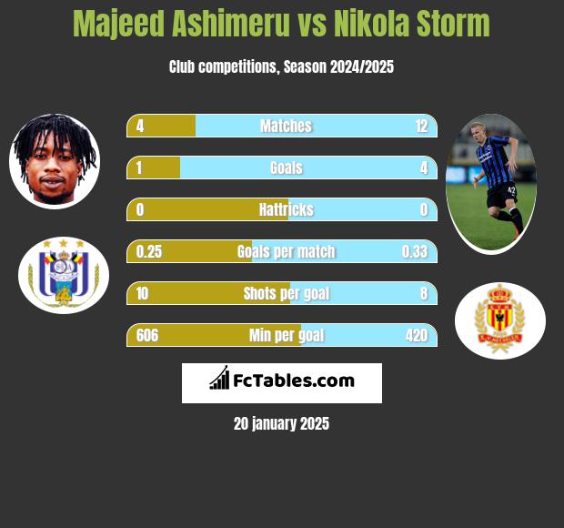 Majeed Ashimeru vs Nikola Storm h2h player stats