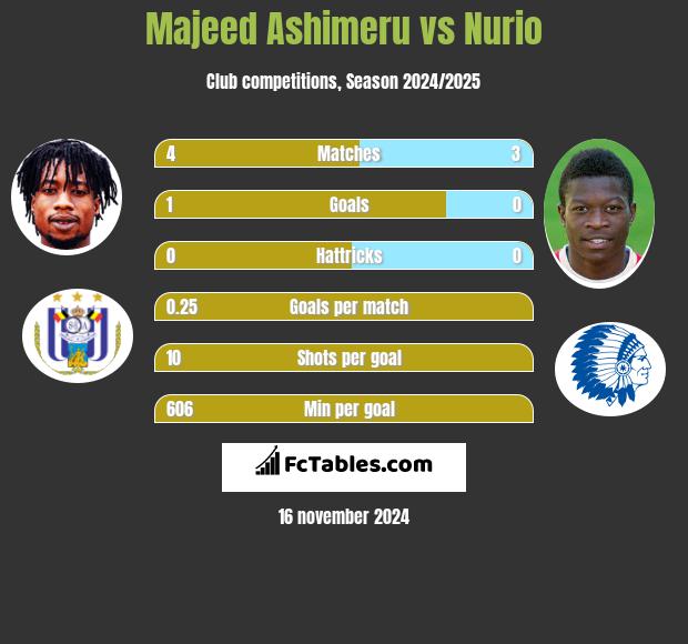 Majeed Ashimeru vs Nurio h2h player stats