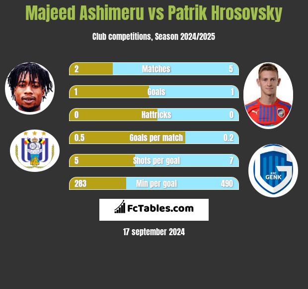 Majeed Ashimeru vs Patrik Hrosovsky h2h player stats