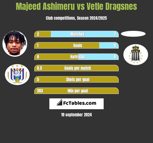 Majeed Ashimeru vs Vetle Dragsnes h2h player stats