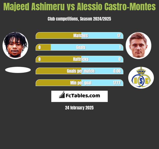 Majeed Ashimeru vs Alessio Castro-Montes h2h player stats