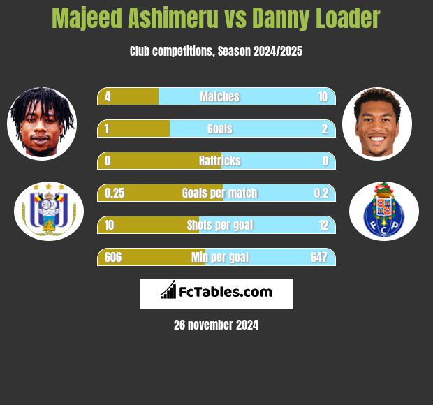 Majeed Ashimeru vs Danny Loader h2h player stats