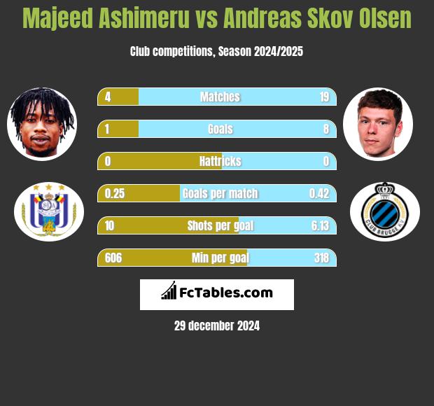 Majeed Ashimeru vs Andreas Skov Olsen h2h player stats