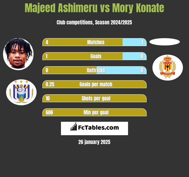 Majeed Ashimeru vs Mory Konate h2h player stats