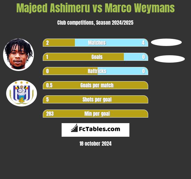 Majeed Ashimeru vs Marco Weymans h2h player stats