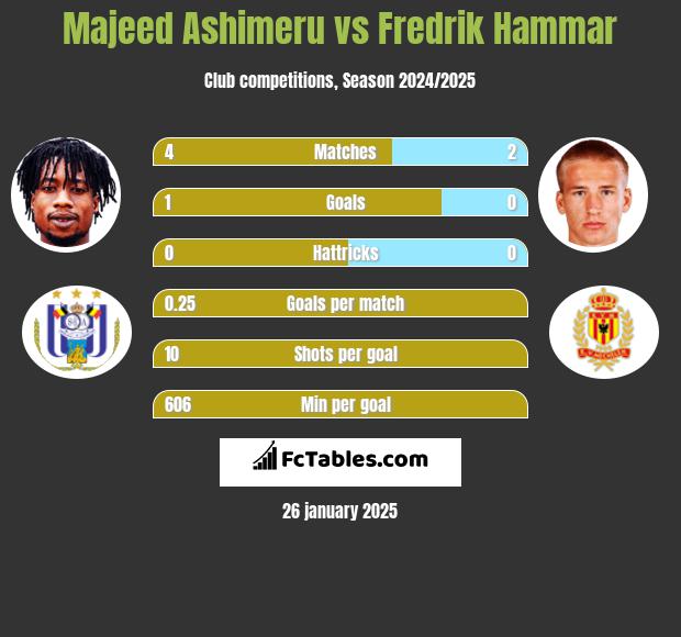 Majeed Ashimeru vs Fredrik Hammar h2h player stats