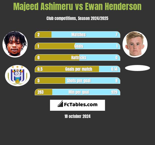 Majeed Ashimeru vs Ewan Henderson h2h player stats