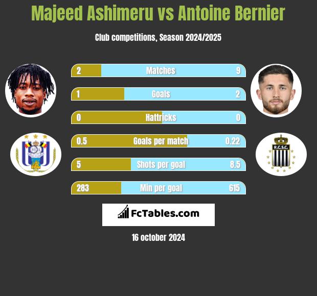 Majeed Ashimeru vs Antoine Bernier h2h player stats