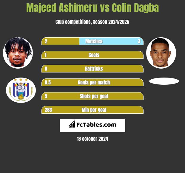 Majeed Ashimeru vs Colin Dagba h2h player stats