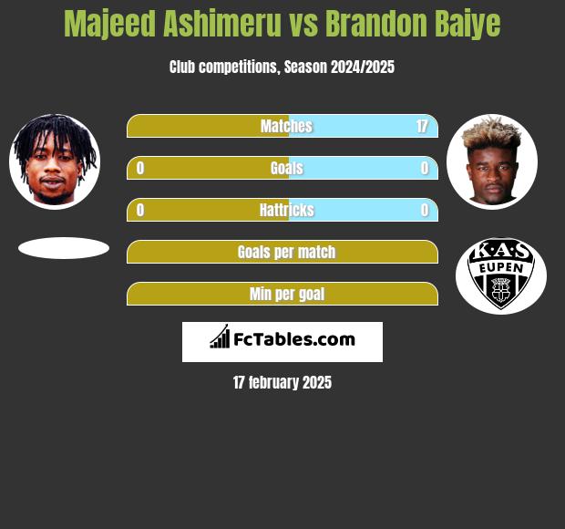 Majeed Ashimeru vs Brandon Baiye h2h player stats