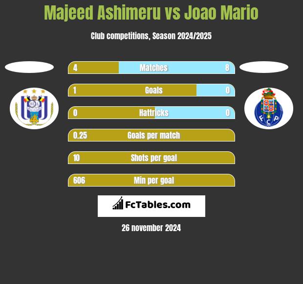 Majeed Ashimeru vs Joao Mario h2h player stats