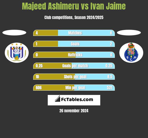 Majeed Ashimeru vs Ivan Jaime h2h player stats