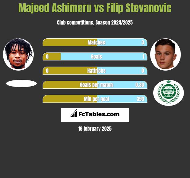 Majeed Ashimeru vs Filip Stevanovic h2h player stats