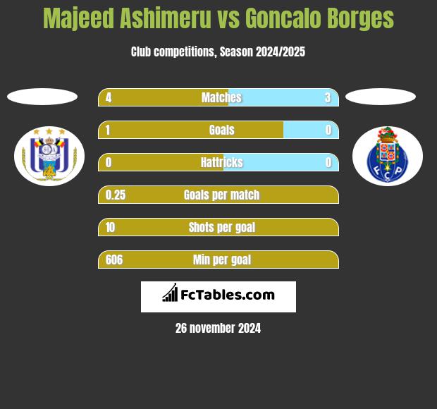 Majeed Ashimeru vs Goncalo Borges h2h player stats