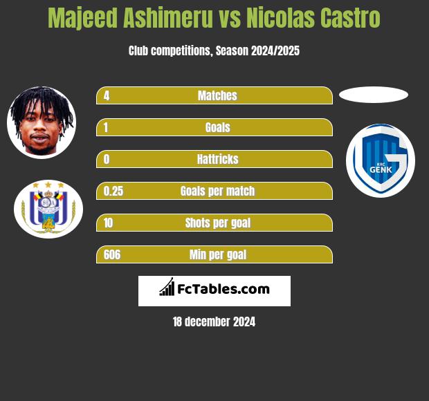 Majeed Ashimeru vs Nicolas Castro h2h player stats