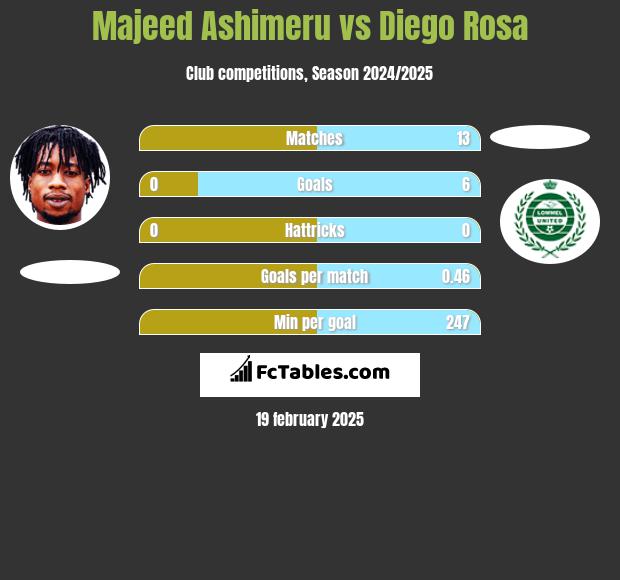 Majeed Ashimeru vs Diego Rosa h2h player stats