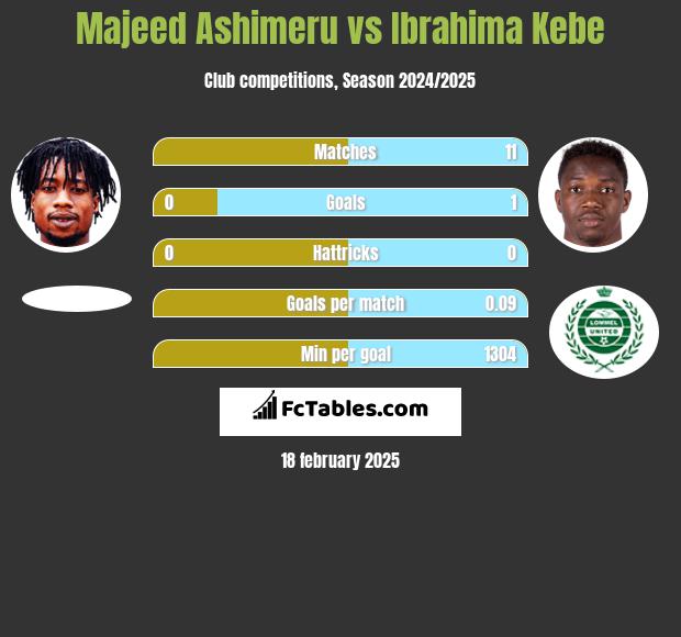 Majeed Ashimeru vs Ibrahima Kebe h2h player stats