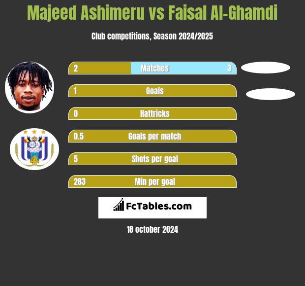 Majeed Ashimeru vs Faisal Al-Ghamdi h2h player stats