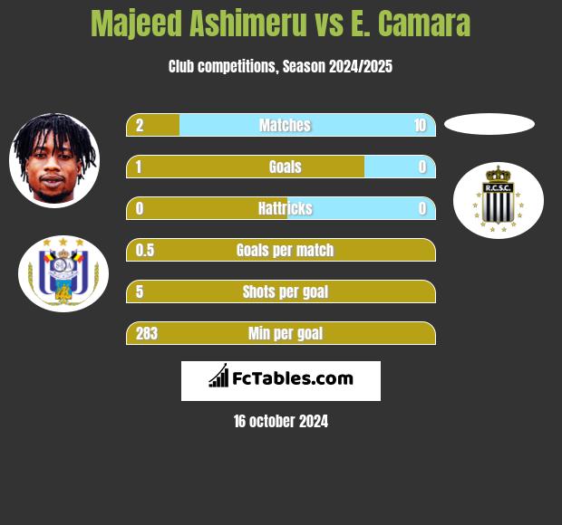 Majeed Ashimeru vs E. Camara h2h player stats