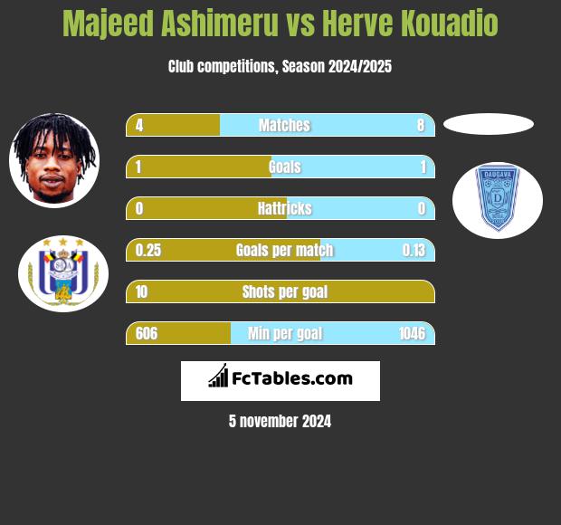 Majeed Ashimeru vs Herve Kouadio h2h player stats