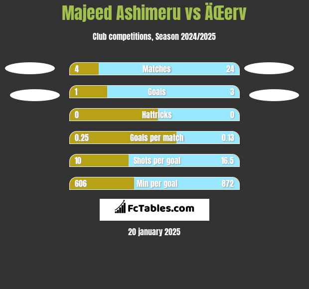 Majeed Ashimeru vs ÄŒerv h2h player stats