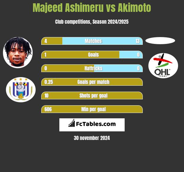 Majeed Ashimeru vs Akimoto h2h player stats