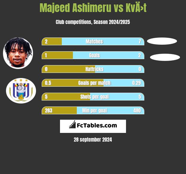 Majeed Ashimeru vs KvÄ›t h2h player stats