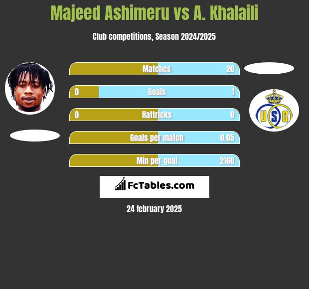 Majeed Ashimeru vs A. Khalaili h2h player stats