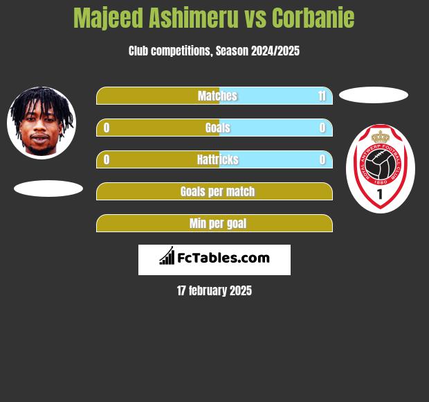 Majeed Ashimeru vs Corbanie h2h player stats