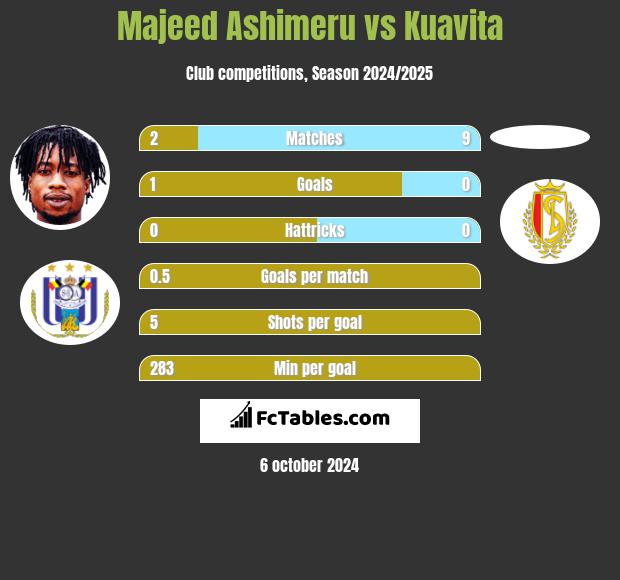 Majeed Ashimeru vs Kuavita h2h player stats