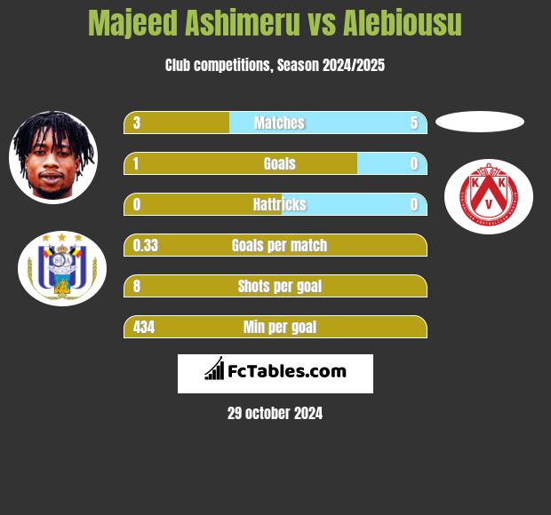 Majeed Ashimeru vs Alebiousu h2h player stats