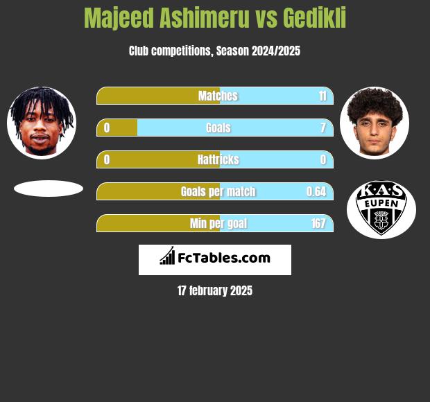 Majeed Ashimeru vs Gedikli h2h player stats