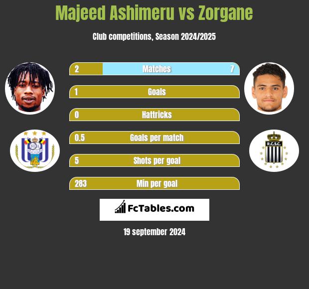 Majeed Ashimeru vs Zorgane h2h player stats