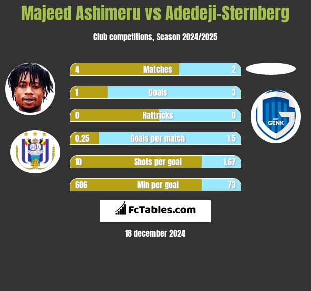 Majeed Ashimeru vs Adedeji-Sternberg h2h player stats