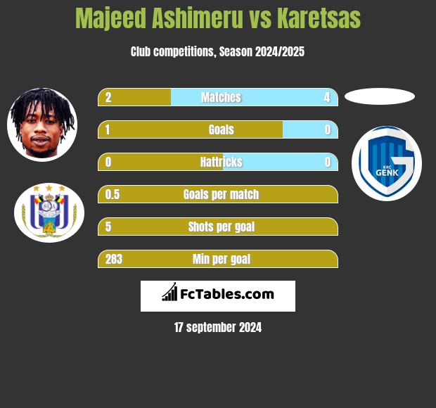 Majeed Ashimeru vs Karetsas h2h player stats