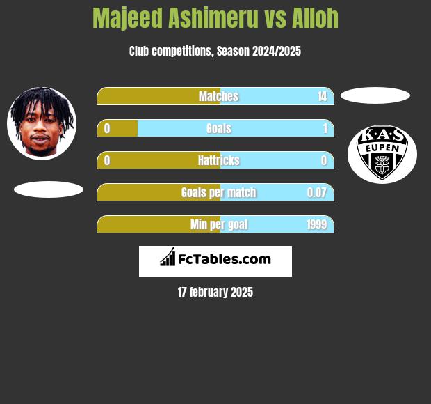 Majeed Ashimeru vs Alloh h2h player stats